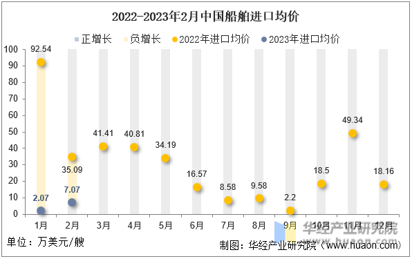 2022-2023年2月中国船舶进口均价