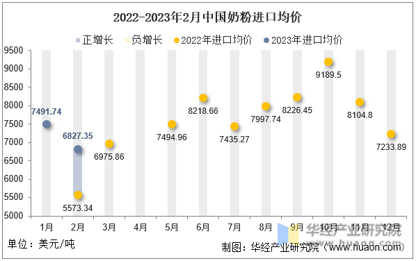 2022-2023年2月中国奶粉进口均价