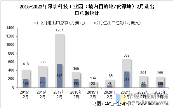 2015-2023年深圳科技工业园（境内目的地/货源地）2月进出口总额统计