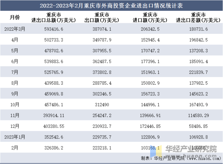 2022-2023年2月重庆市外商投资企业进出口情况统计表