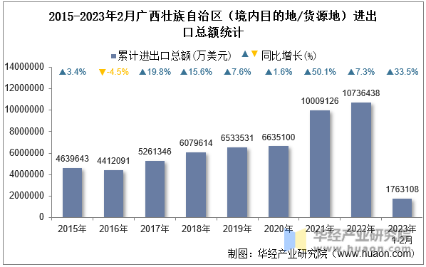 2015-2023年2月广西壮族自治区（境内目的地/货源地）进出口总额统计