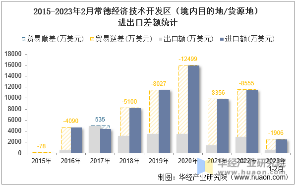 2015-2023年2月常德经济技术开发区（境内目的地/货源地）进出口差额统计