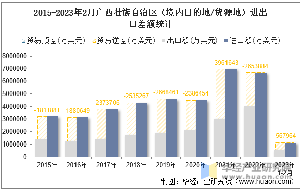 2015-2023年2月广西壮族自治区（境内目的地/货源地）进出口差额统计