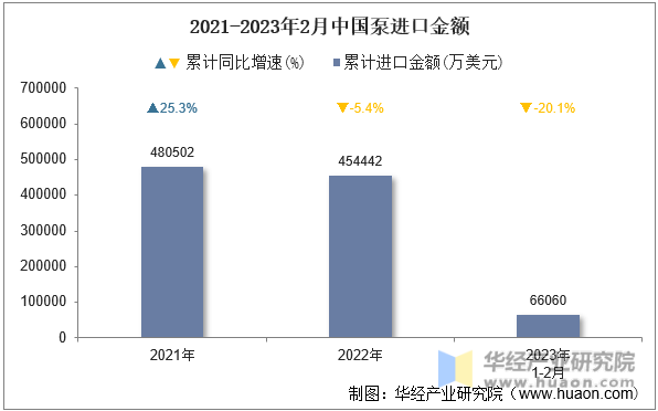 2021-2023年2月中国泵进口金额