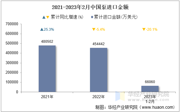 2021-2023年2月中国泵进口金额