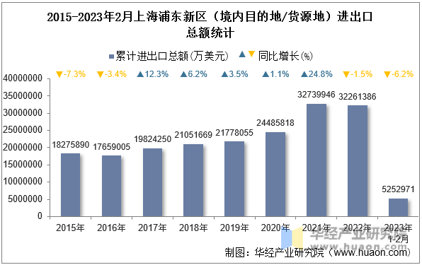2015-2023年2月上海浦东新区（境内目的地/货源地）进出口总额统计