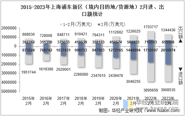 2015-2023年上海浦东新区（境内目的地/货源地）2月进、出口额统计