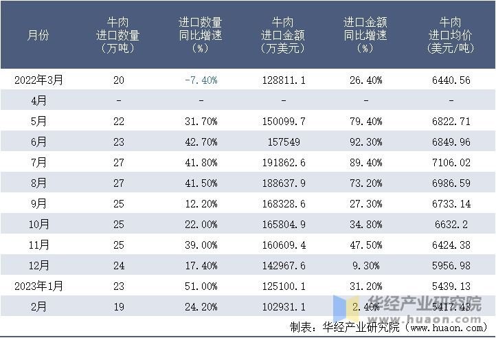 2022-2023年2月中国牛肉进口情况统计表