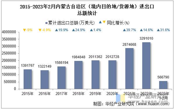 2015-2023年2月内蒙古自治区（境内目的地/货源地）进出口总额统计