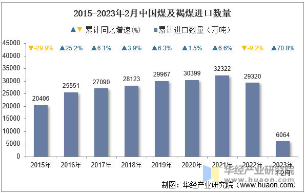 2015-2023年2月中国煤及褐煤进口数量