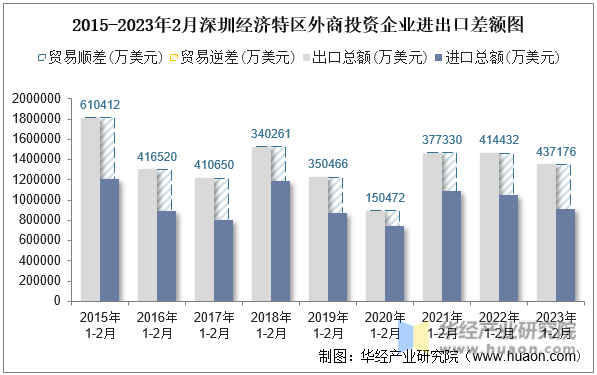 2015-2023年2月深圳经济特区外商投资企业进出口差额图