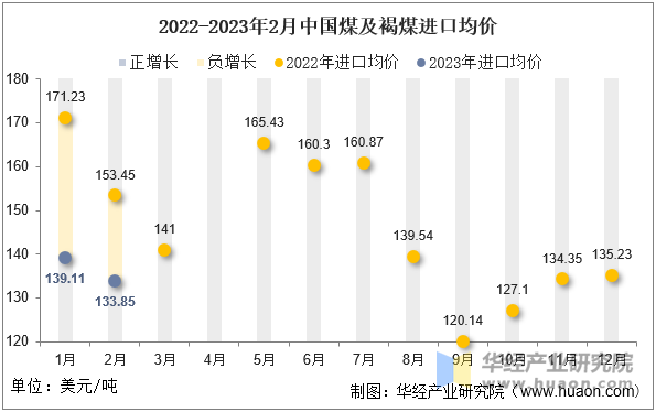 2022-2023年2月中国煤及褐煤进口均价