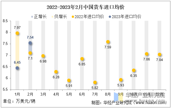 2022-2023年2月中国货车进口均价