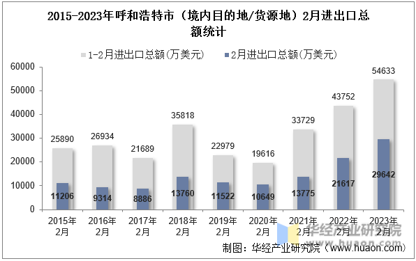 2015-2023年呼和浩特市（境内目的地/货源地）2月进出口总额统计