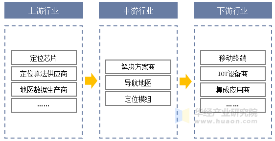 室内定位行业产业链结构示意图