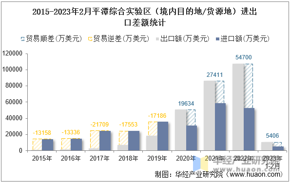 2015-2023年2月平潭综合实验区（境内目的地/货源地）进出口差额统计