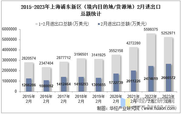 2015-2023年上海浦东新区（境内目的地/货源地）2月进出口总额统计