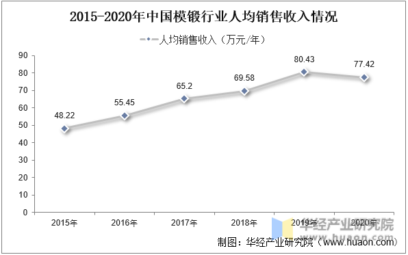2015-2020年中国模锻行业人均销售收入情况