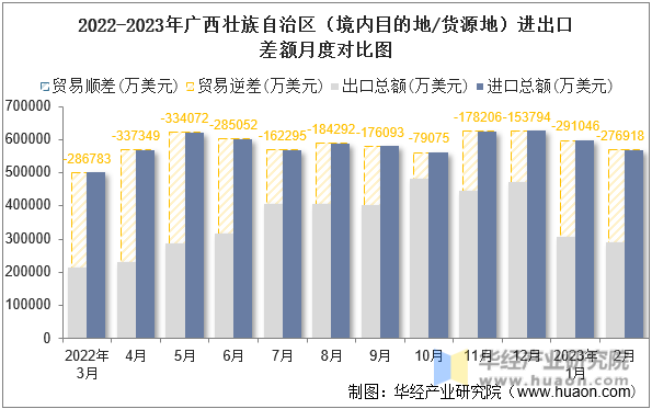 2022-2023年广西壮族自治区（境内目的地/货源地）进出口差额月度对比图