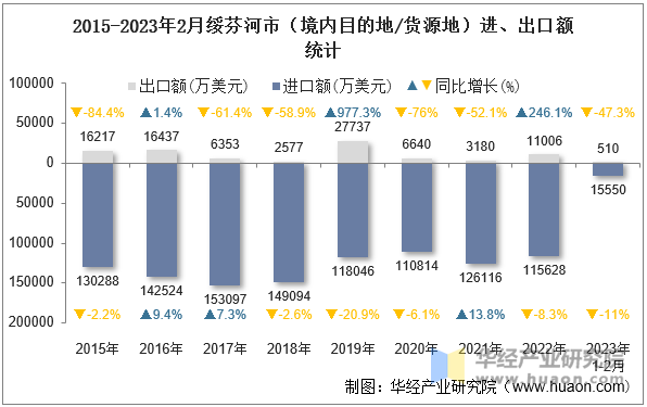 2015-2023年2月绥芬河市（境内目的地/货源地）进、出口额统计