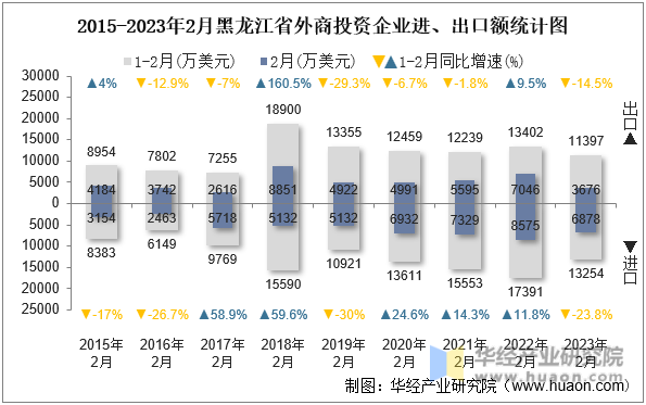 2015-2023年2月黑龙江省外商投资企业进、出口额统计图