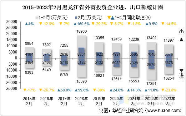 2015-2023年2月黑龙江省外商投资企业进、出口额统计图