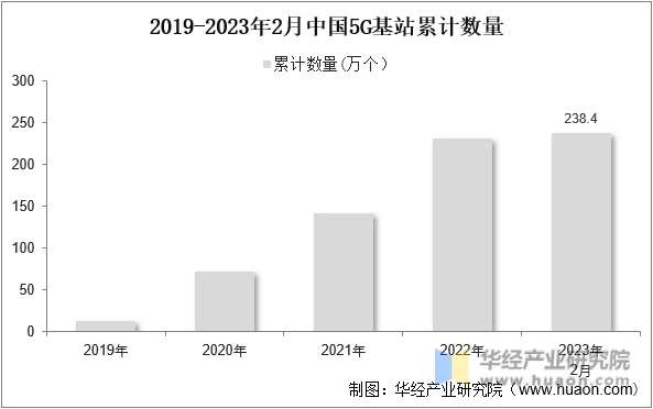 2019-2023年2月中国5G基站累计数量