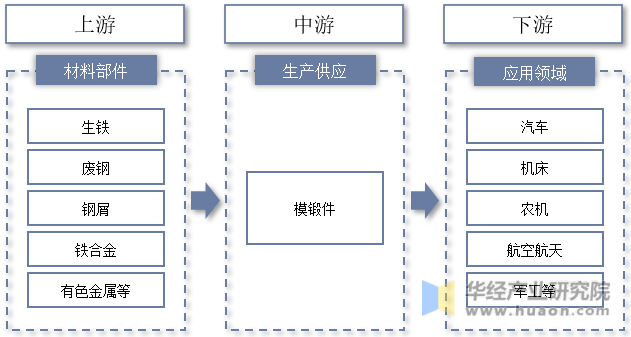 模锻件行业产业链示意图