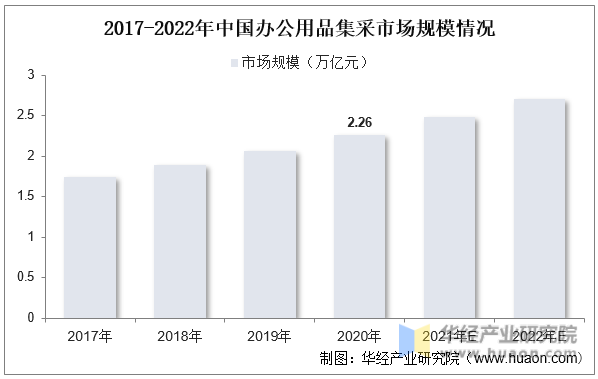 2017-2022年中国办公用品集采市场规模情况
