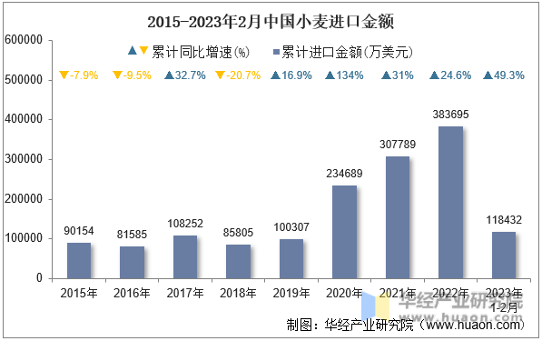 2015-2023年2月中国小麦进口金额
