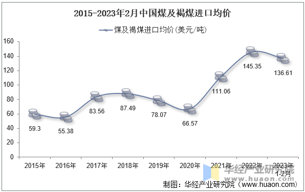 2015-2023年2月中国煤及褐煤进口均价