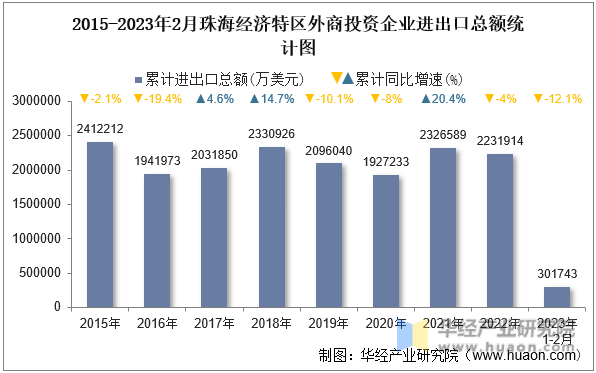 2015-2023年2月珠海经济特区外商投资企业进出口总额统计图