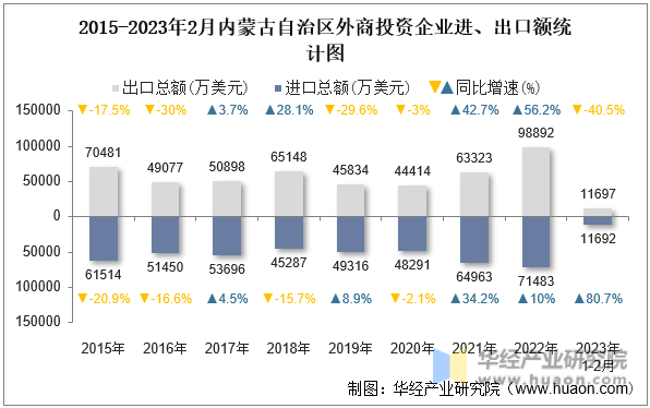 2015-2023年2月内蒙古自治区外商投资企业进、出口额统计图