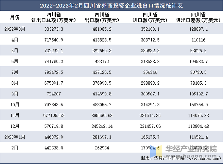 2022-2023年2月四川省外商投资企业进出口情况统计表