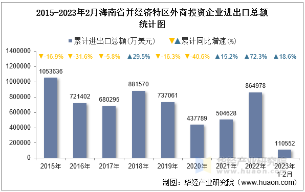 2015-2023年2月海南省并经济特区外商投资企业进出口总额统计图