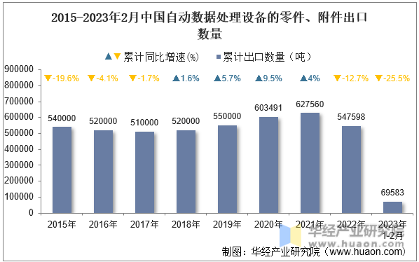 2015-2023年2月中国自动数据处理设备的零件、附件出口数量