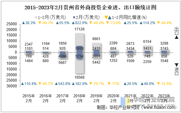 2015-2023年2月贵州省外商投资企业进、出口额统计图