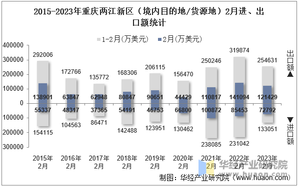 2015-2023年重庆两江新区（境内目的地/货源地）2月进、出口额统计