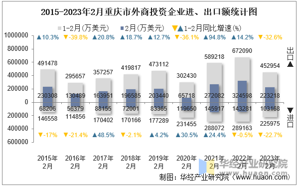 2015-2023年2月重庆市外商投资企业进、出口额统计图