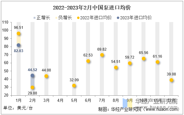 2022-2023年2月中国泵进口均价