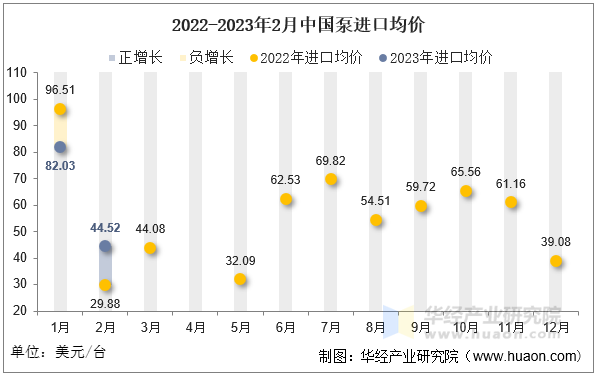 2022-2023年2月中国泵进口均价