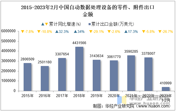 2015-2023年2月中国自动数据处理设备的零件、附件出口金额