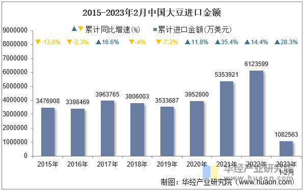 2015-2023年2月中国大豆进口金额