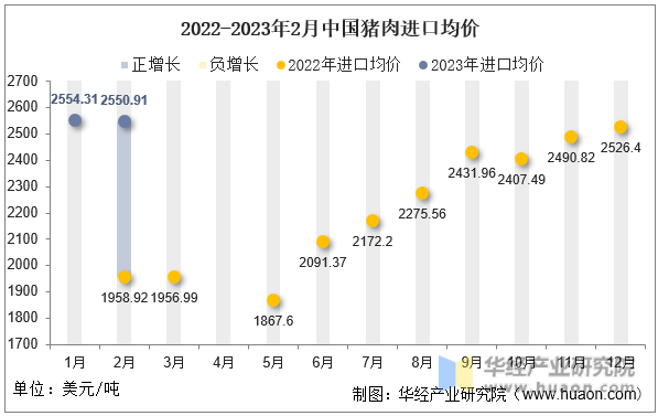 2022-2023年2月中国猪肉进口均价