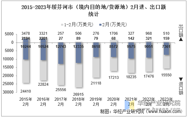 2015-2023年绥芬河市（境内目的地/货源地）2月进、出口额统计