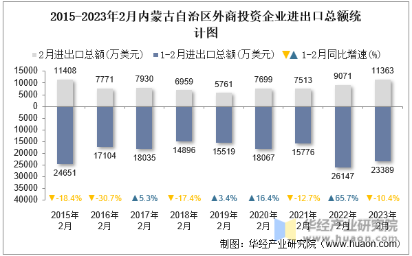 2015-2023年2月内蒙古自治区外商投资企业进出口总额统计图