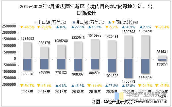 2015-2023年2月重庆两江新区（境内目的地/货源地）进、出口额统计