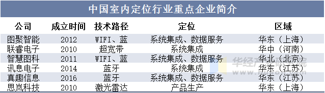 中国室内定位行业重点企业简介