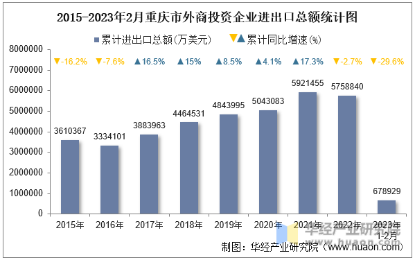 2015-2023年2月重庆市外商投资企业进出口总额统计图
