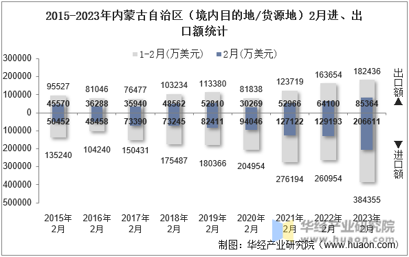 2015-2023年内蒙古自治区（境内目的地/货源地）2月进、出口额统计